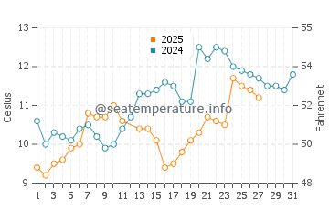 Temperature dell'acqua a Barbâtre a marzo