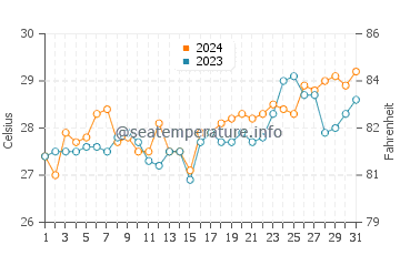 Barbaza water temp chart in March