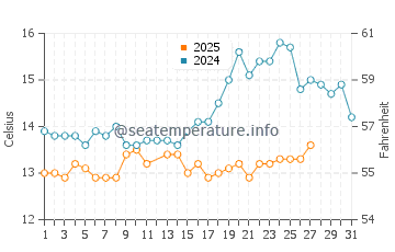 Temperatura del agua en La Barceloneta en marzo