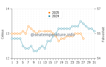 Barcena de Cicero water temp chart in March