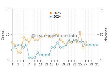 Barleycove water temp chart in March