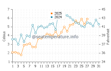Barnstable water temp chart in March