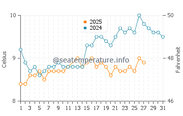 Temperature dell'acqua a Barnstaple a marzo