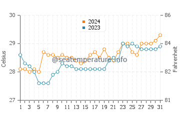 Temperatura del agua en Barobo en marzo
