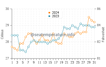 Baroy water temp chart in March