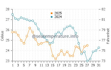 Temperature dell'acqua a Barra da Lagoa a marzo