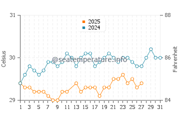 Temperatura del agua en Barra de Santo Antônio en marzo