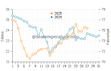Temperature dell'acqua a Barra do Camacho a marzo