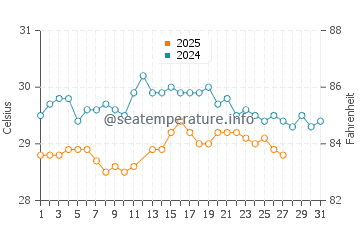 Temperature dell'acqua a Barra dos Coqueiros a marzo