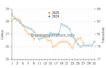 Temperature dell'acqua a Barra Velha a marzo