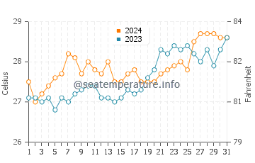 Barra water temp chart in March