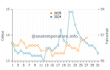 Barrana beach water temp chart in March