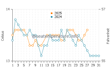 Barranan water temp chart in March