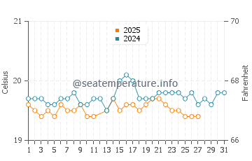 Barranco de Guayedra water temp chart in March