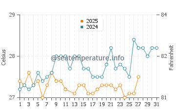 Temperatura da água em Barranquilla em março