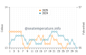 Barreiros water temp chart in March