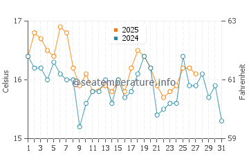 Barreta Island water temp chart in March