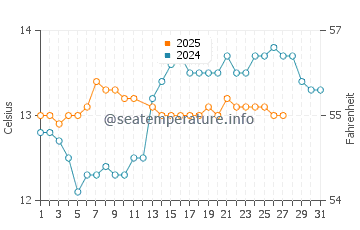Barrika water temp chart in March