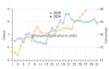Temperature dell'acqua a Barrow-in-Furness a marzo