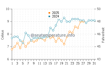 Temperature dell'acqua a Barry a marzo