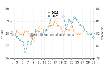 Bartolome Island water temp chart in March