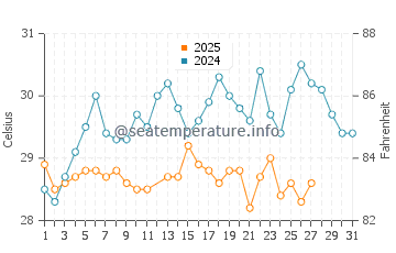 Temperatura da água na Ilha de Baru em março