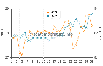 Barugo water temp chart in March