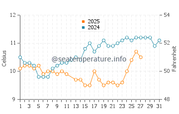 Barview water temp chart in March