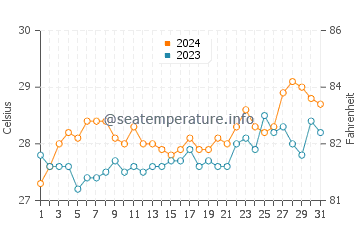 Basak water temp chart in March