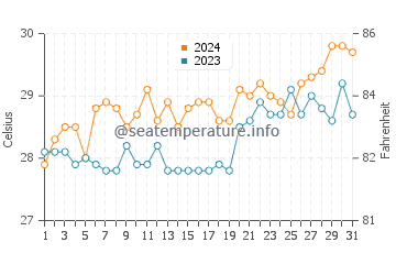Basey water temp chart in March