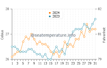 Temperatura del agua en Basicao Coastal en marzo