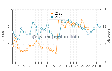 Basin Head water temp chart in March