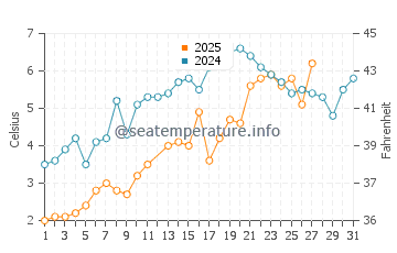 Bass River water temp chart in March