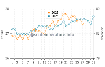 Temperatura da água em Basseterre em março