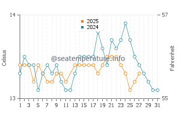 Bastiagueiro water temp chart in March