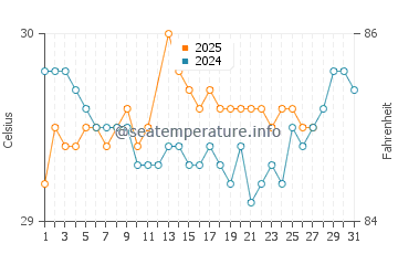 Batang water temp chart in March