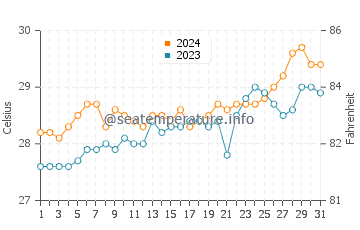 Batarasa water temp chart in March