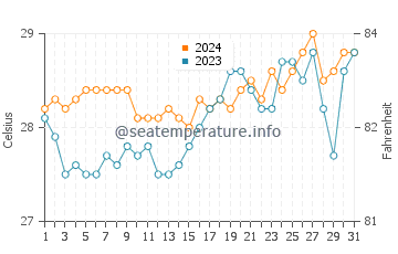 Batasan water temp chart in March
