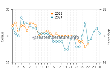 Batawa water temp chart in March