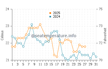 Batemans Bay water temp chart in March