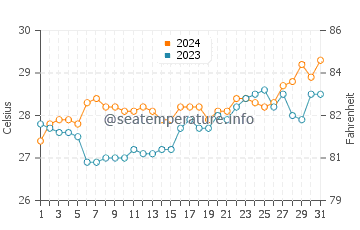 Bateria water temp chart in March