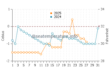 Bathurst water temp chart in March
