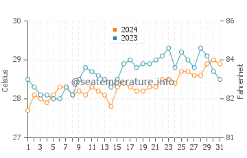 Batobato water temp chart in March