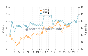 Battery Park water temp chart in March