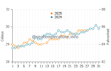 Temperatura vode u Batticaloa u ožujku