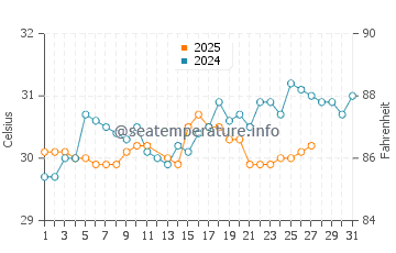 Batu Ferringhi water temp chart in March