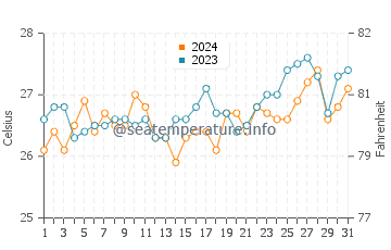 Batuan water temp chart in March
