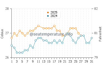Temperature dell'acqua a Bávaro a marzo