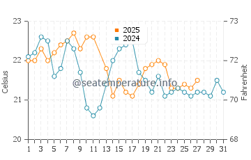 Bawley Point water temp chart in March