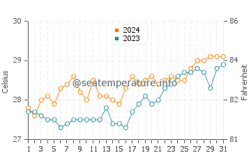 Bay Ang water temp chart in March